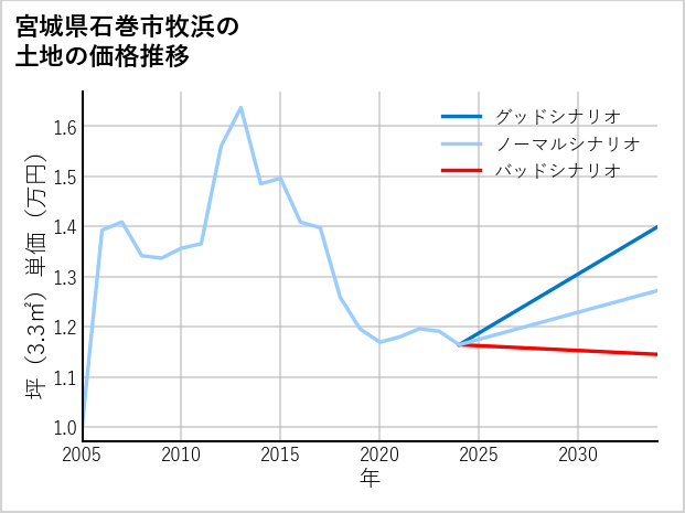 宮城県石巻市牧浜の土地価格推移