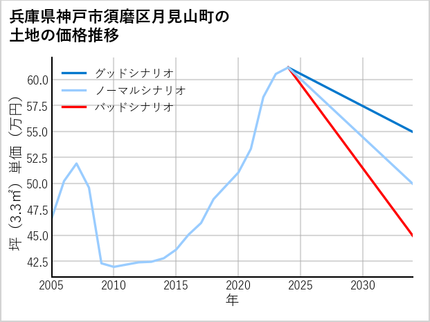 兵庫県神戸市須磨区月見山町の土地価格推移