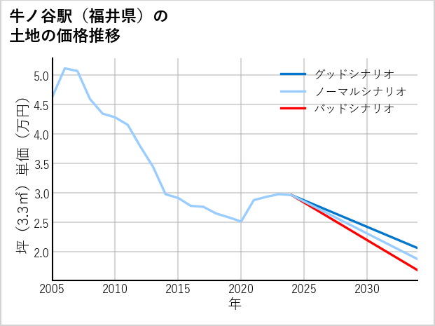 牛ノ谷駅（福井県）の土地価格推移