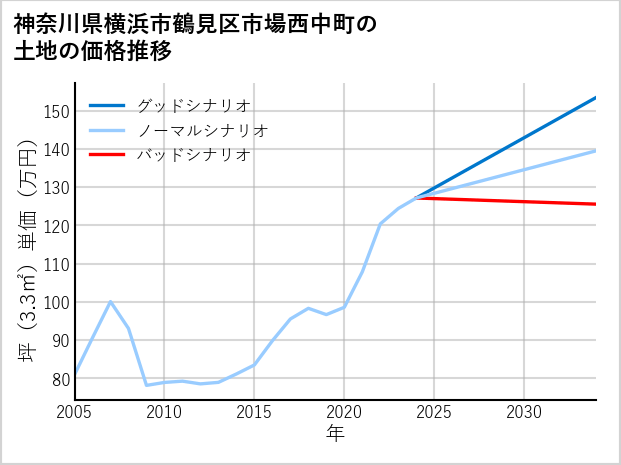 神奈川県横浜市鶴見区市場西中町の土地価格推移