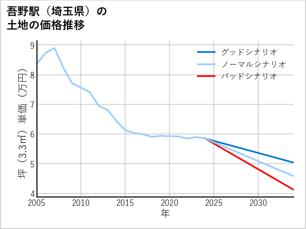 吾野駅（埼玉県）の土地価格推移