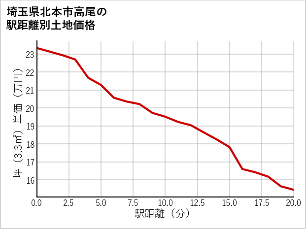 埼玉県北本市高尾の徒歩距離別の土地坪単価