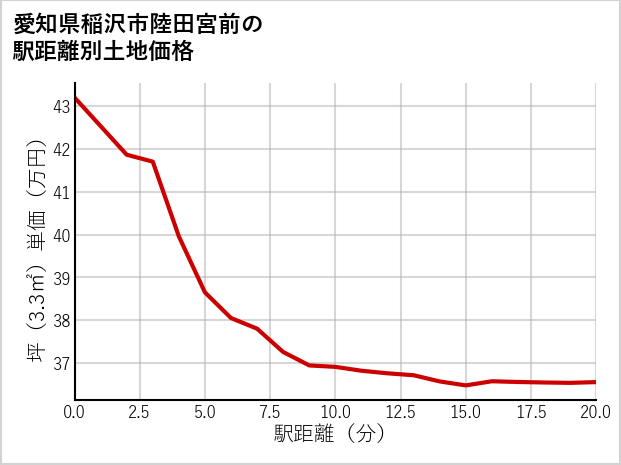 愛知県稲沢市陸田宮前の徒歩距離別の土地坪単価