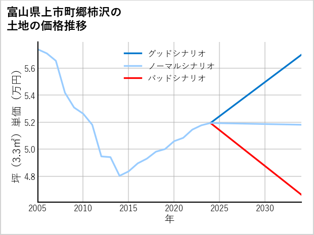 富山県上市町郷柿沢の土地価格推移