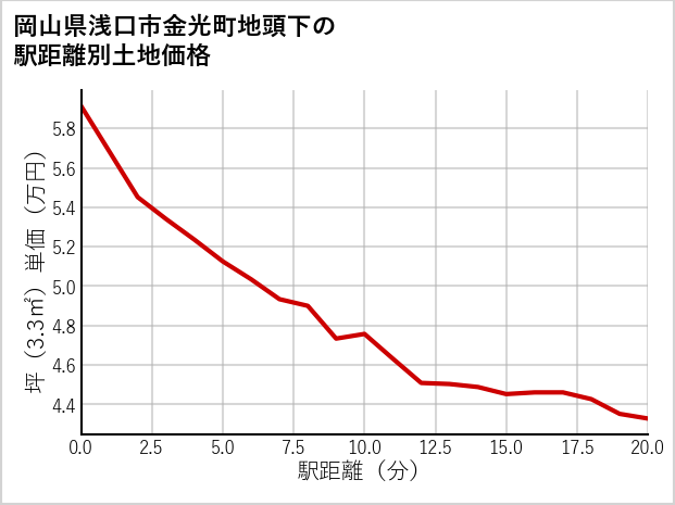 岡山県浅口市金光町地頭下の徒歩距離別の土地坪単価