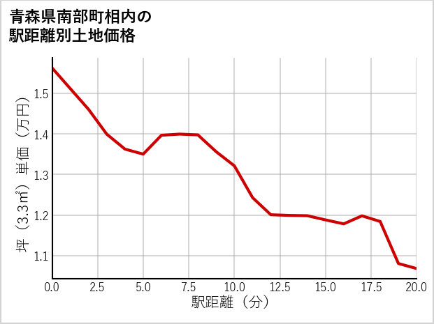 青森県南部町相内の徒歩距離別の土地坪単価