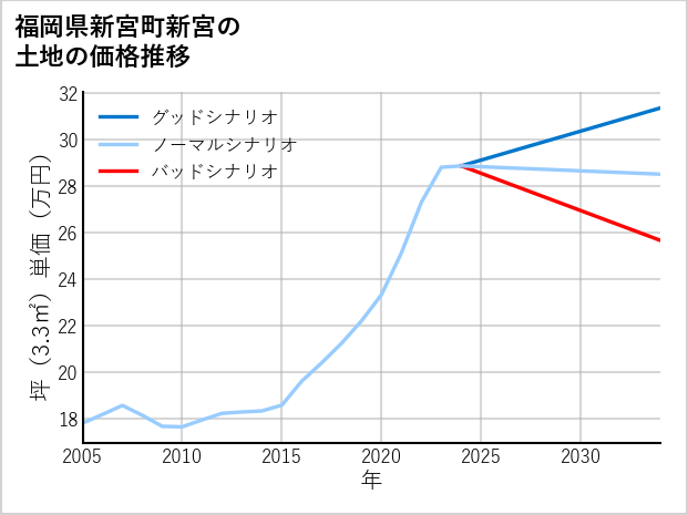 福岡県新宮町新宮の土地価格推移