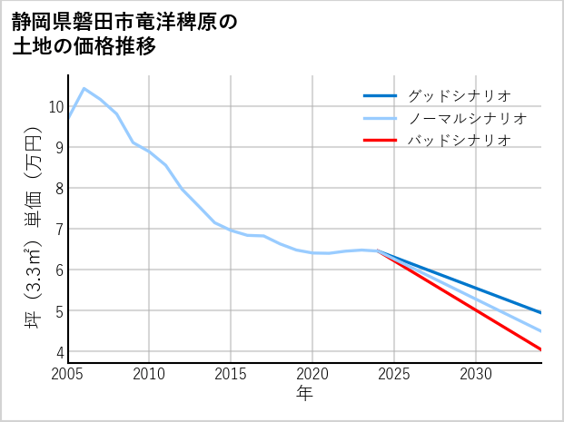 静岡県磐田市竜洋稗原の土地価格推移