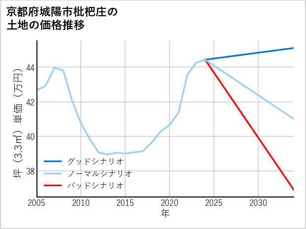 京都府城陽市枇杷庄の土地価格推移