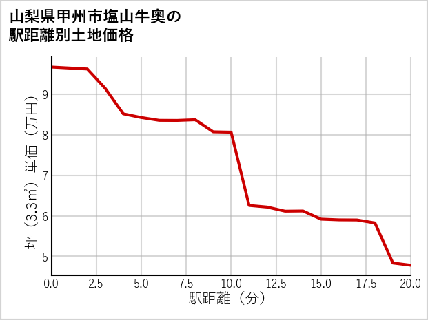 山梨県甲州市塩山牛奥の徒歩距離別の土地坪単価