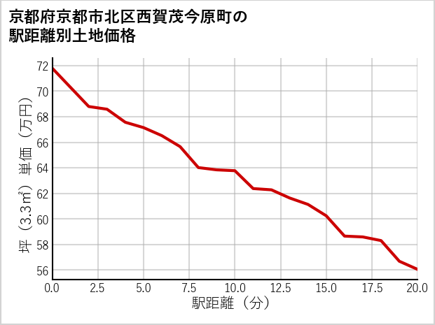 京都府京都市北区西賀茂今原町の徒歩距離別の土地坪単価