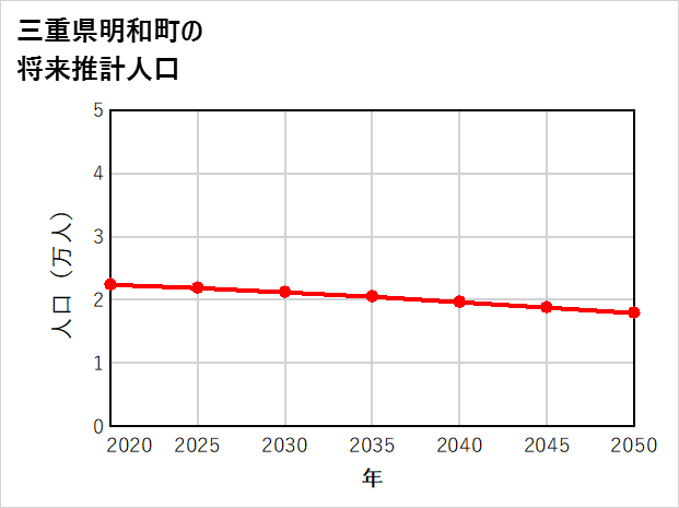 明和町の将来推計人口