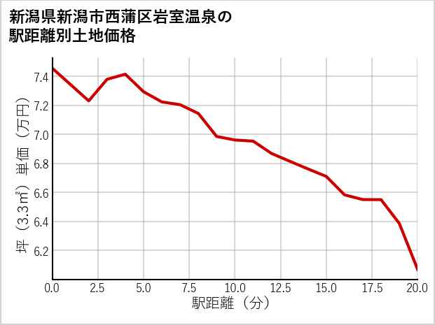 新潟県新潟市西蒲区岩室温泉の徒歩距離別の土地坪単価