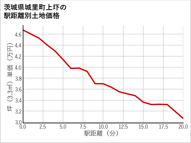 茨城県城里町上圷の徒歩距離別の土地坪単価