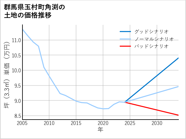 群馬県玉村町角渕の土地価格推移