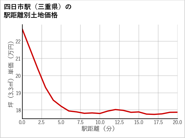 四日市駅（三重県）の徒歩距離別の土地坪単価