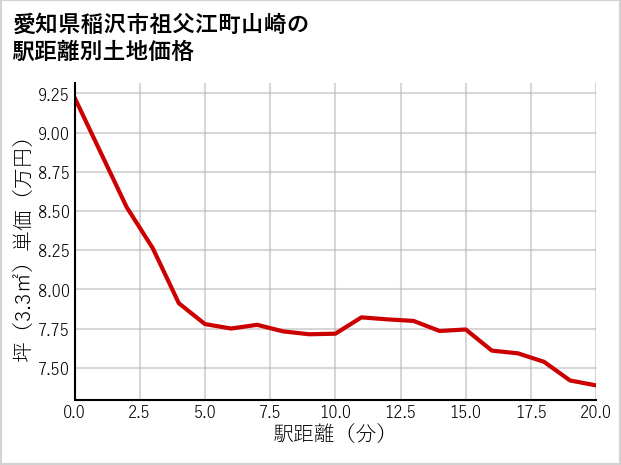 愛知県稲沢市祖父江町山崎の徒歩距離別の土地坪単価