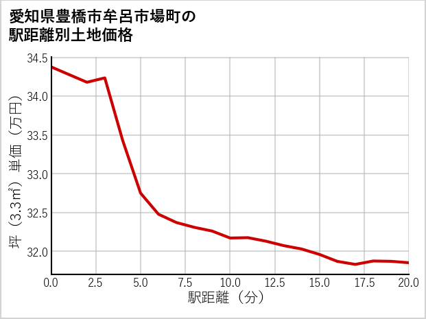 愛知県豊橋市牟呂市場町の徒歩距離別の土地坪単価