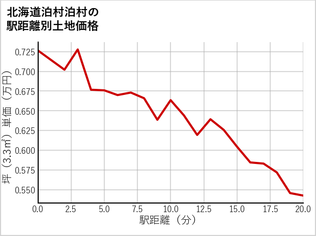 北海道泊村泊村の徒歩距離別の土地坪単価