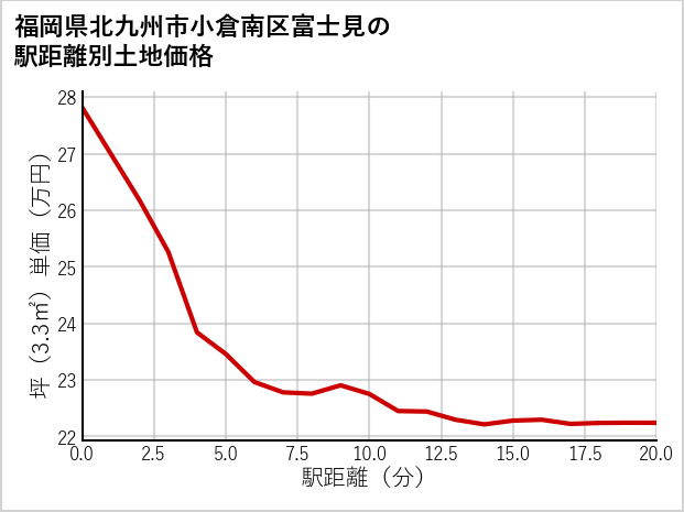 福岡県北九州市小倉南区富士見の徒歩距離別の土地坪単価