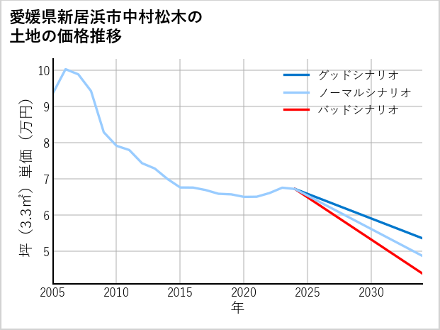 愛媛県新居浜市中村松木の土地価格推移