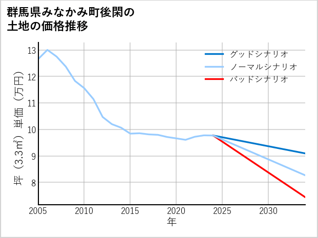 群馬県みなかみ町後閑の土地価格推移