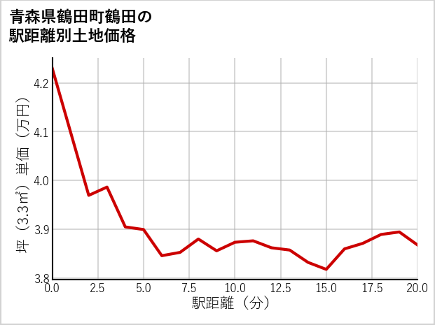 青森県鶴田町鶴田の徒歩距離別の土地坪単価