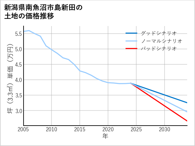 新潟県南魚沼市島新田の土地価格推移