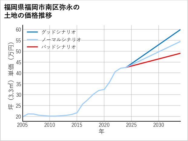 福岡県福岡市南区弥永の土地価格推移