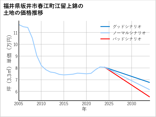 福井県坂井市春江町江留上錦の土地価格推移