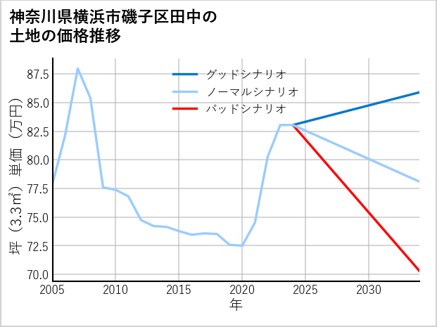 神奈川県横浜市磯子区田中の土地価格推移