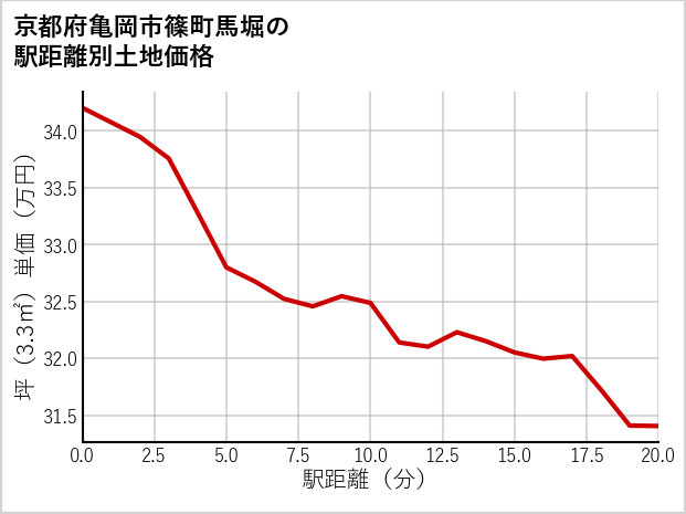 京都府亀岡市篠町馬堀の徒歩距離別の土地坪単価