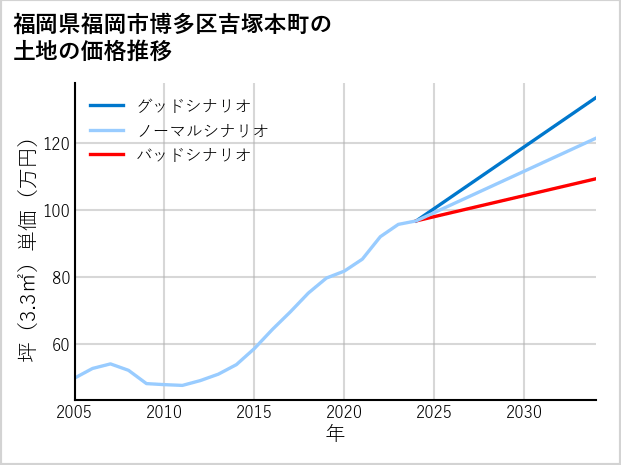 福岡県福岡市博多区吉塚本町の土地価格推移