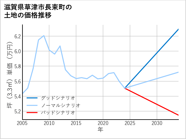 滋賀県草津市長束町の土地価格推移