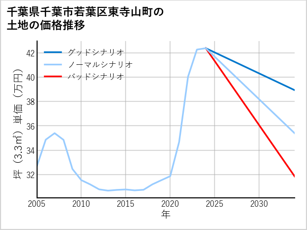 千葉県千葉市若葉区東寺山町の土地価格推移