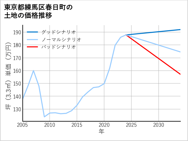 東京都練馬区春日町の土地価格推移