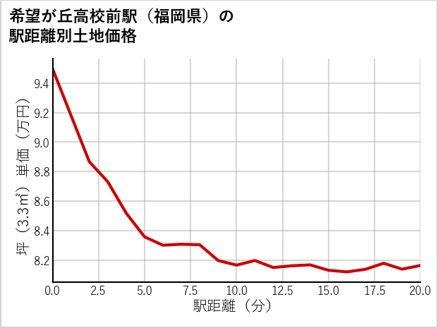 希望が丘高校前駅（福岡県）の徒歩距離別の土地坪単価