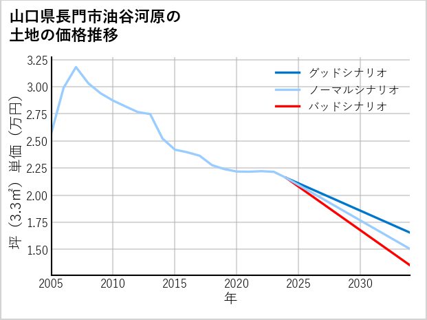 山口県長門市油谷河原の土地価格推移