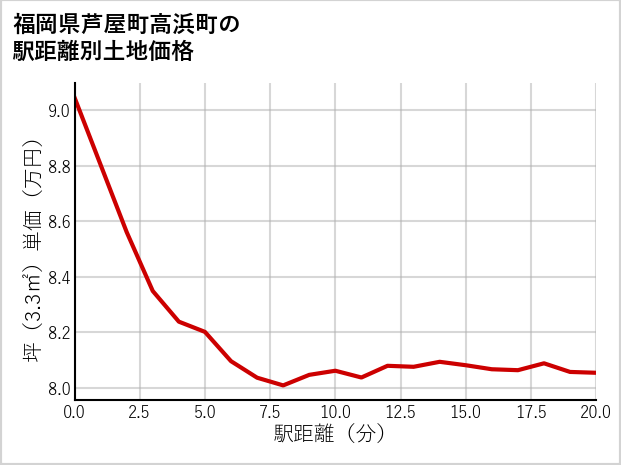 福岡県芦屋町高浜町の徒歩距離別の土地坪単価