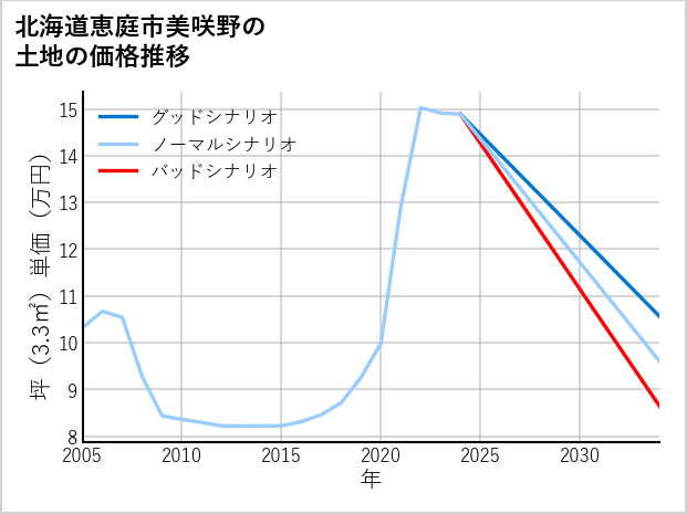 北海道恵庭市美咲野の土地価格推移