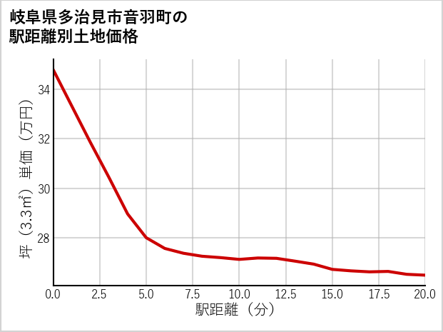 岐阜県多治見市音羽町の徒歩距離別の土地坪単価