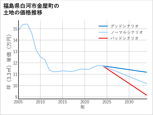福島県白河市金屋町の土地価格推移