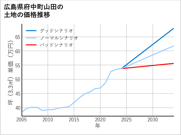 広島県府中町山田の土地価格推移