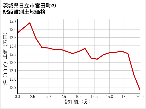 茨城県日立市宮田町の徒歩距離別の土地坪単価