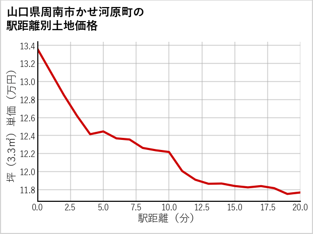 山口県周南市かせ河原町の徒歩距離別の土地坪単価