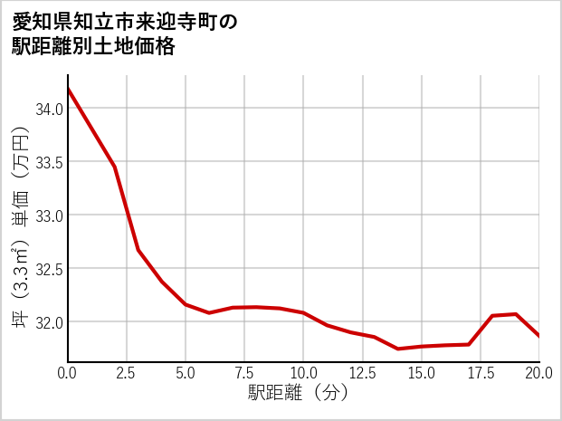 愛知県知立市来迎寺町の徒歩距離別の土地坪単価