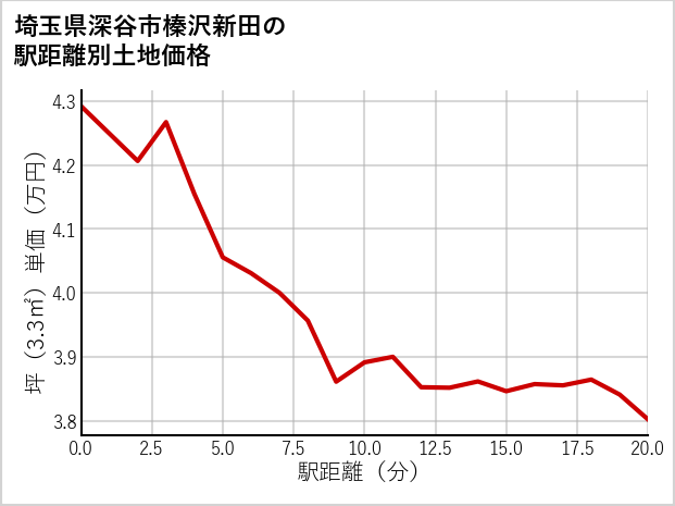 埼玉県深谷市榛沢新田の徒歩距離別の土地坪単価