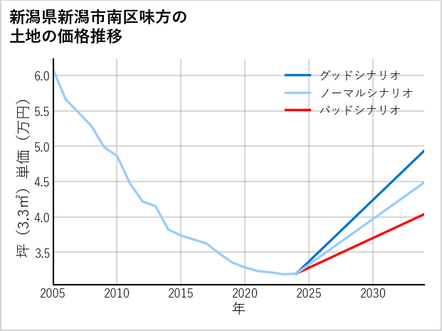 新潟県新潟市南区味方の土地価格推移