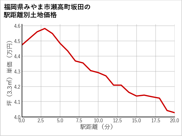 福岡県みやま市瀬高町坂田の徒歩距離別の土地坪単価