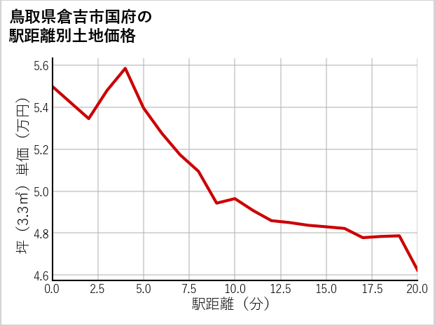 鳥取県倉吉市国府の徒歩距離別の土地坪単価